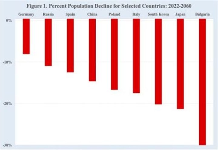 
Italy faces continued population decline 