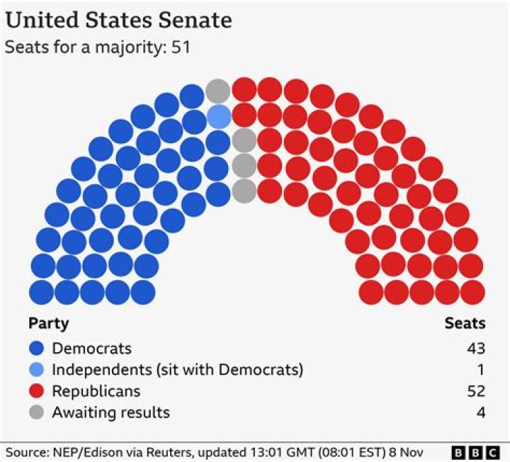 
Midterm Elections Are One Week Away — Here’s Where Democrats and Republicans Currently Stand 
