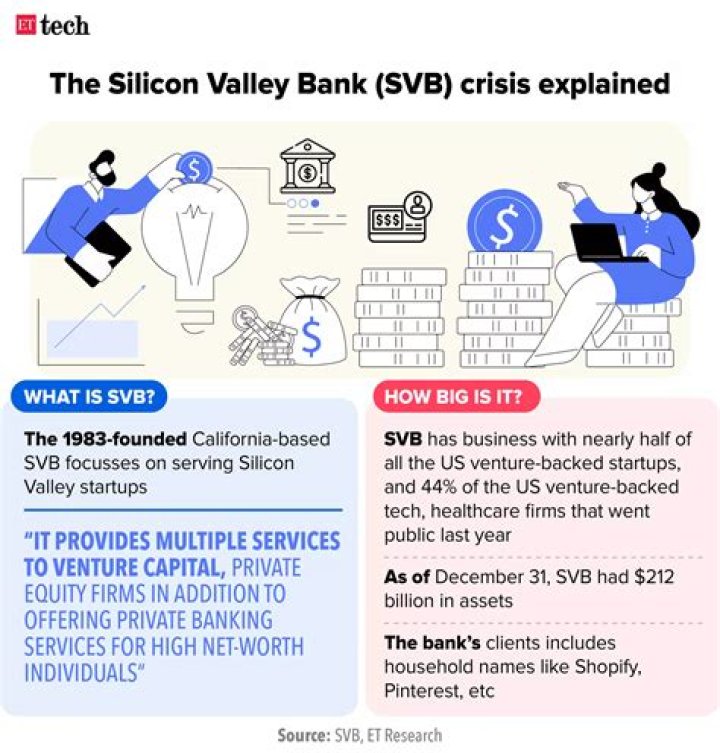 
What is Dodd-Frank law? History, significance, creators, repeal efforts and more amid Silicon Valley Bank collapse 
